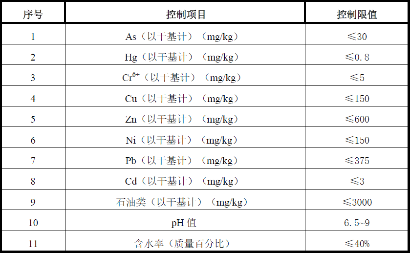 標(biāo)準(zhǔn)升級(jí)！油田含油污泥處置與利用污染物控制要求提高